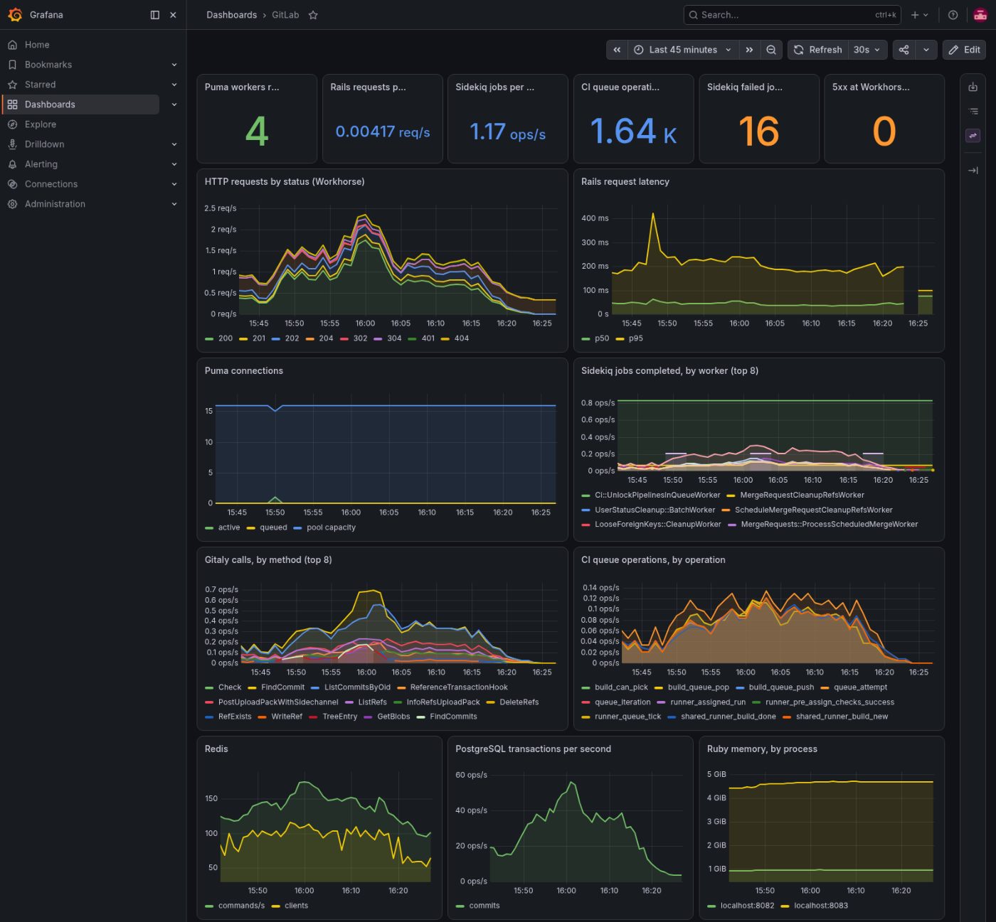 GitLab itself: its web workers and the services behind it.