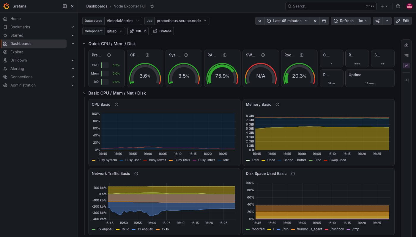 The GitLab machine: CPU, memory, network and disk.