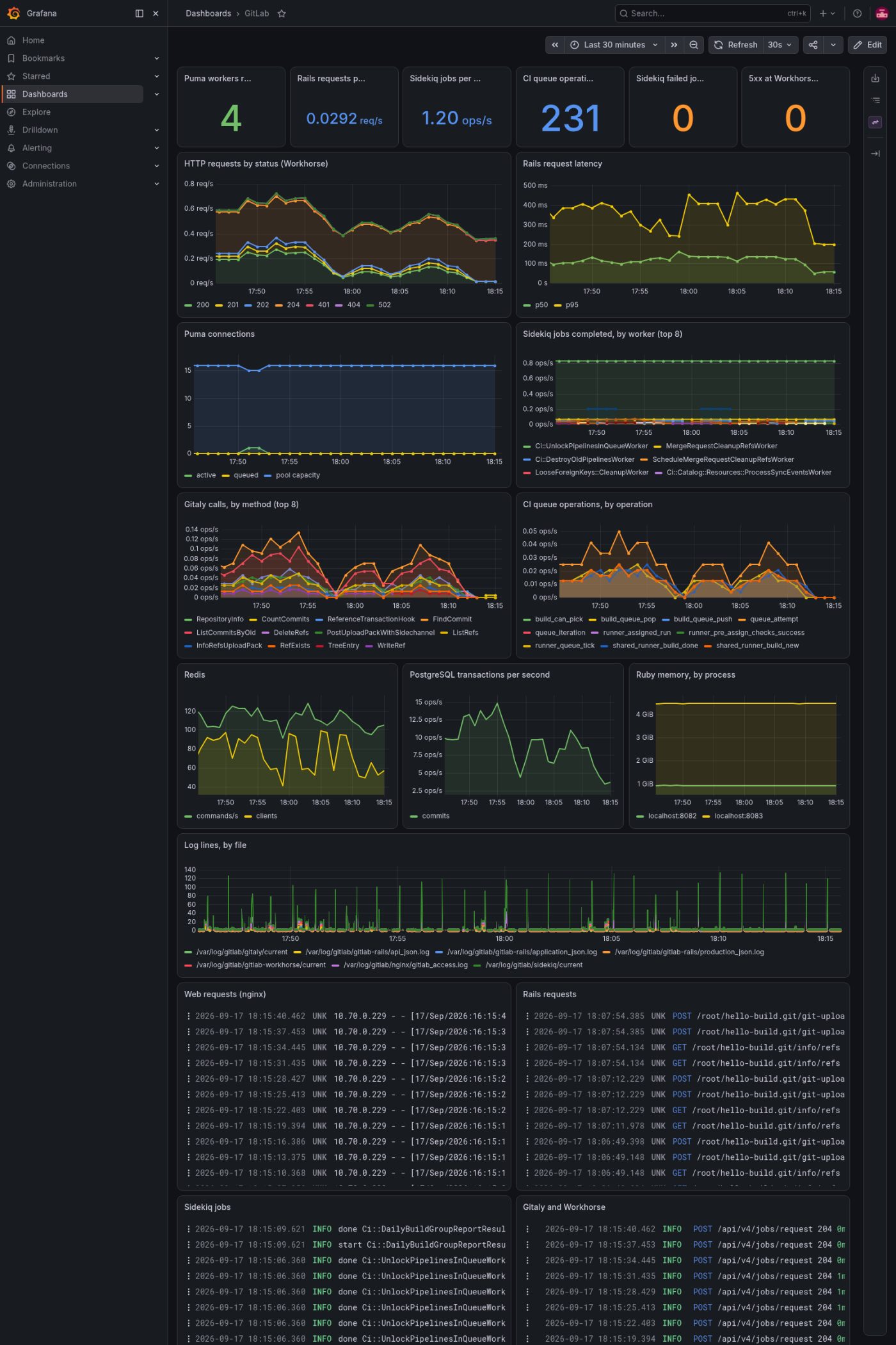 GitLab itself: the CI queue and the services behind it.
