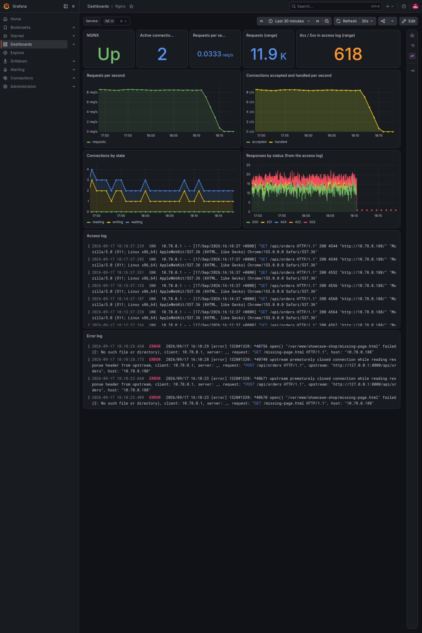 The web board: request rate, responses by status with genuine 4xx and 5xx, and the logs beneath.