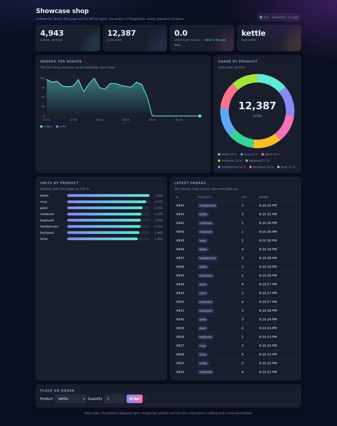 The web tier on nginx, its orders in PostgreSQL. Every request is already recorded.